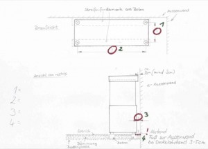 Die Planung